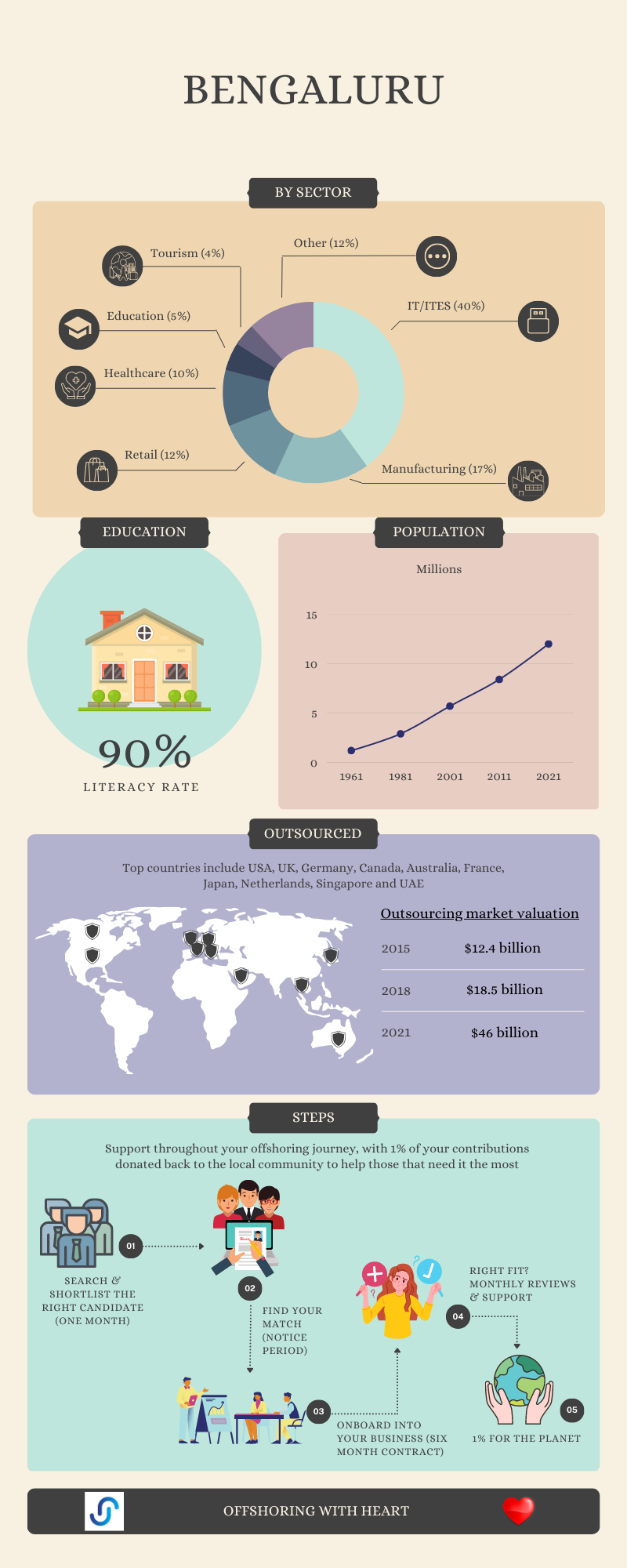 how offshoring works in bangalore-unleashd