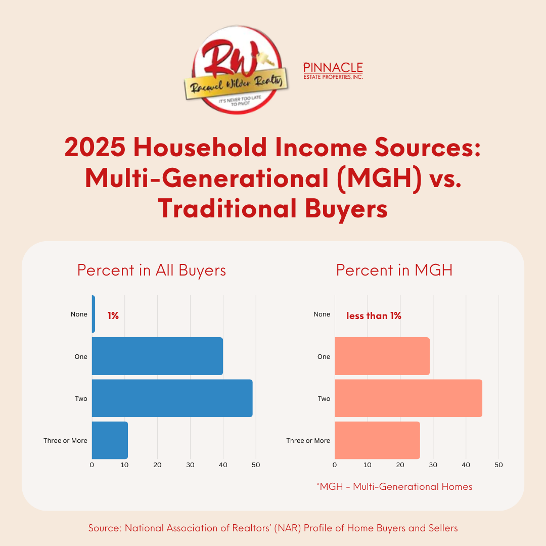 Bar graph showing the 2025 income sources for multi-generational versus traditional homebuyers in Santa Clarita. 