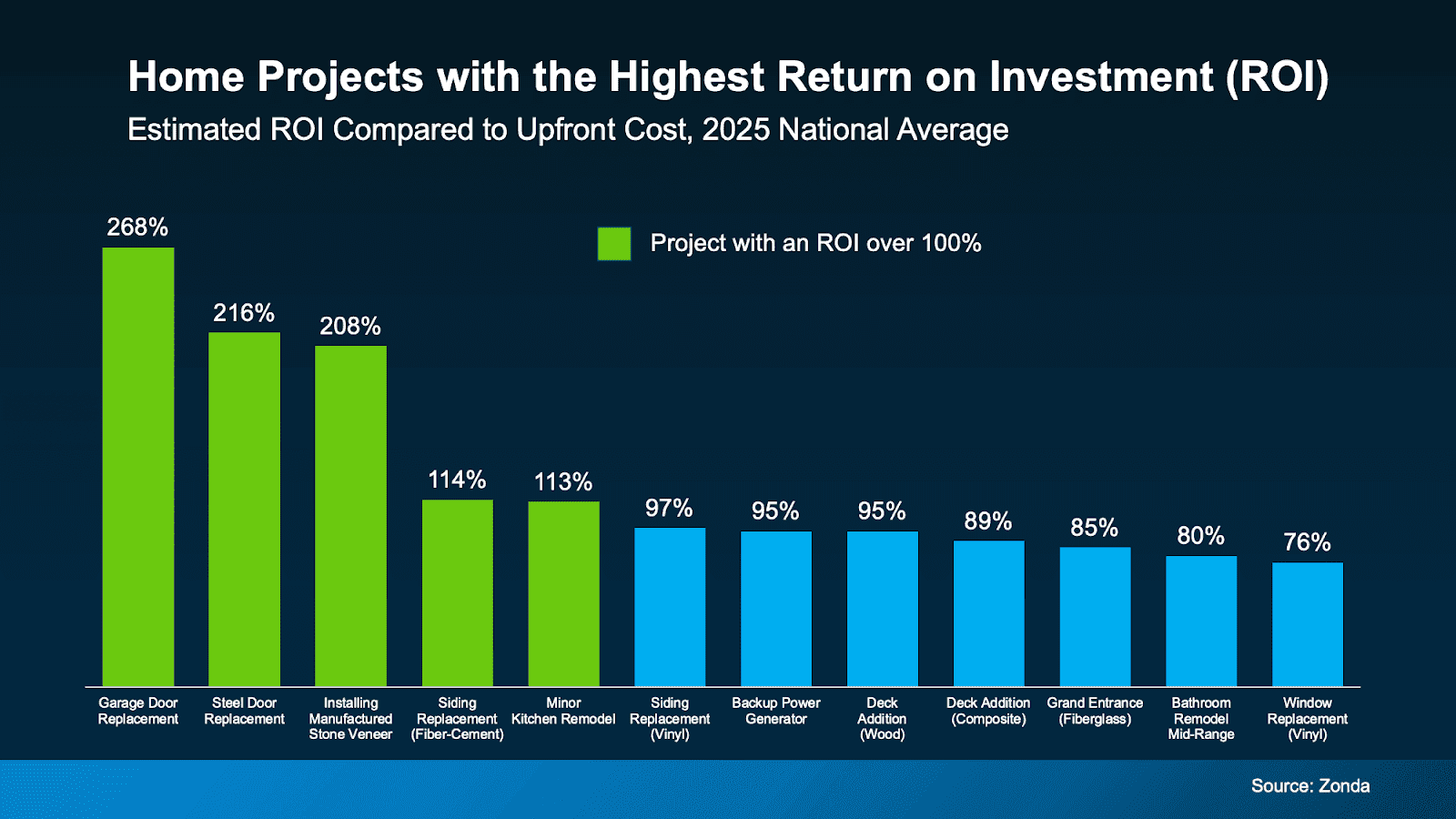 Bar graph of home projects with ROI, including kitchen remodel (20%) and other projects with lower returns.
