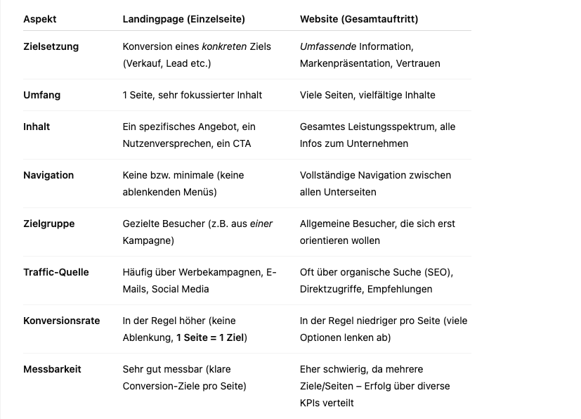 Vergleichstabelle: Landingpage vs. Website – Unterschiede in Ziel, Inhalt, Navigation, Zielgruppe, Traffic, Conversion und Messbarkeit.