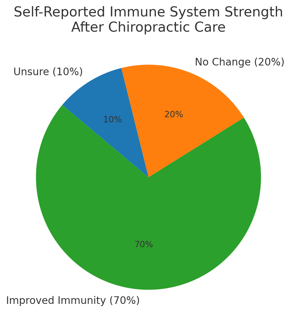 Pie chart showing self-reported immune system strength after chiropractic care: 70% improved immunity, 20% no change, and 10% unsure.