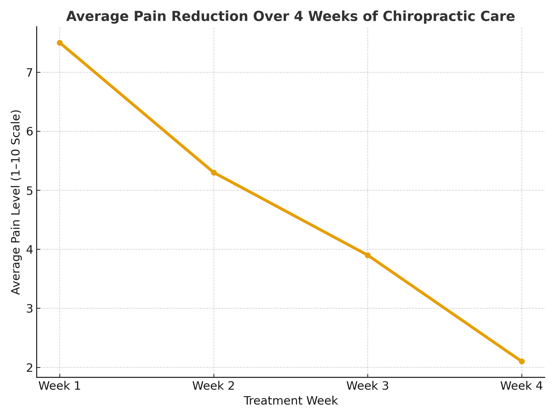 Line graph showing average pain reduction (1-10 scale) over 4 weeks of chiropractic care, decreasing from 7.5 to 2.