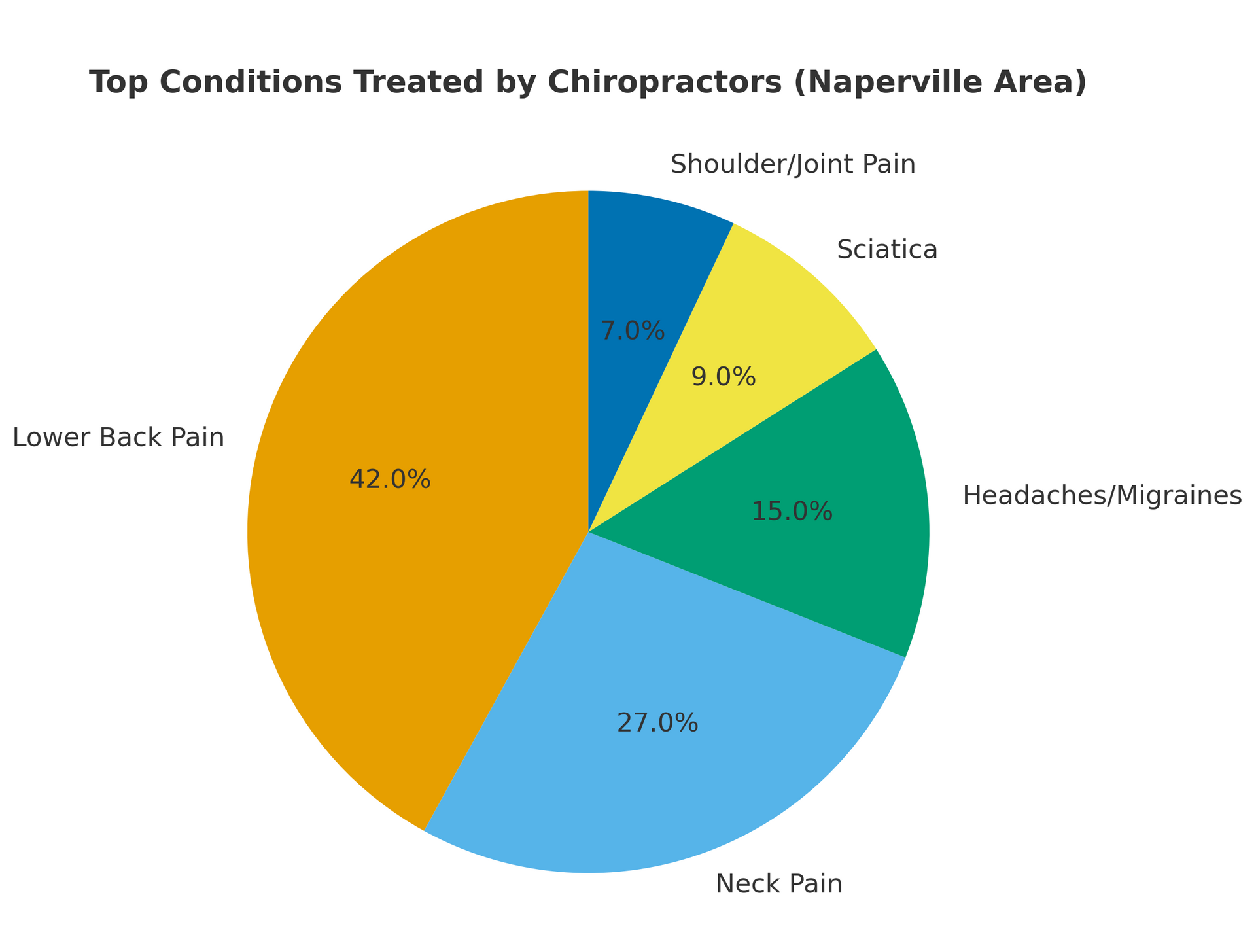 Pie chart showing top conditions treated by chiropractors in Naperville: Lower Back Pain (42%), Neck Pain (27%), Headaches/Migraines (15%), Sciatica (9%), and Shoulder/Joint Pain (7%).