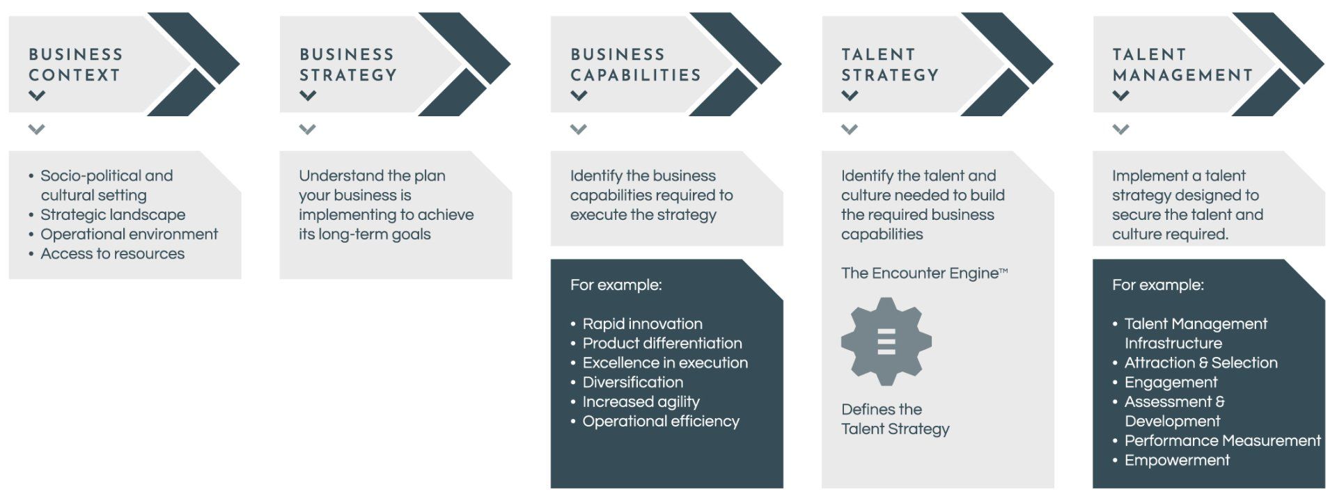 A diagram of a business process with arrows pointing in different directions.