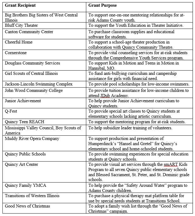 Grant recipient table