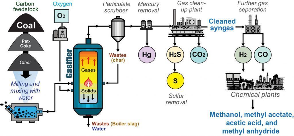 Diagram of coal gasification process, showing steps like gasifier, cleaning, and separation to produce syngas.