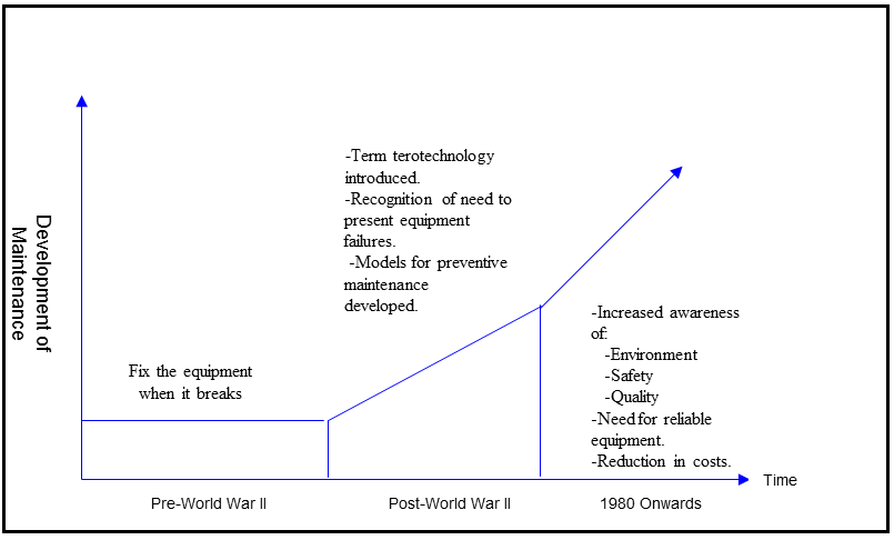 Development of Maintenance