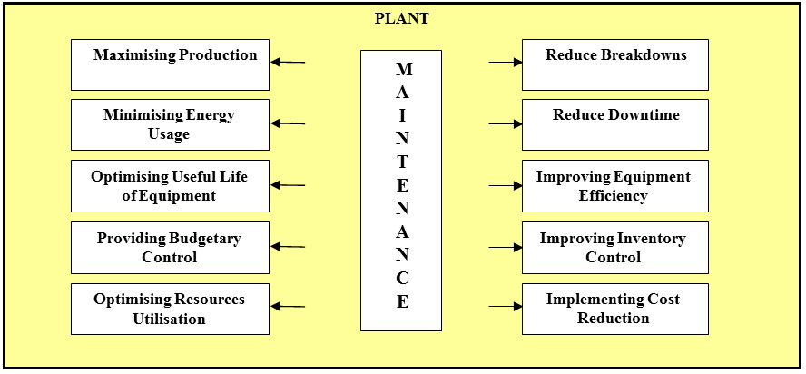 Maintenance Objectives