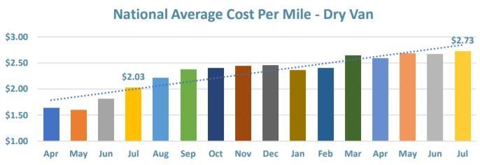 Chart to show national average cost per mile- dry van