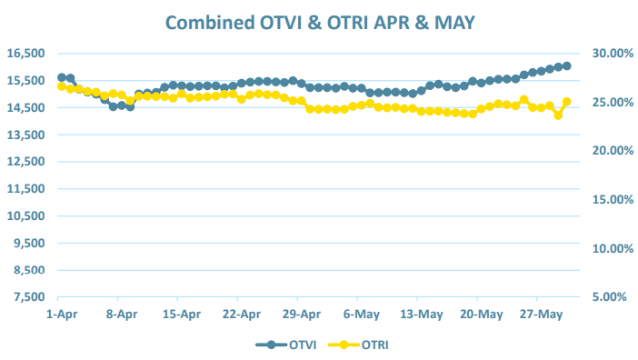 Combind OTVI & OTRI APR & MAY