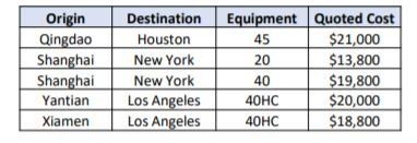 • Quotes from an overseas contact for Asia-US cargo