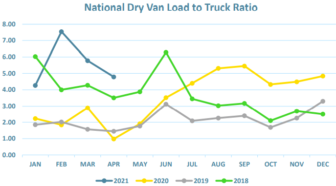 Chart showing national dry van load to truck ration