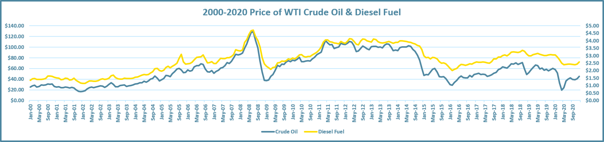 2000-2020 Price of WTI Crude Oil & Diesel Fuel