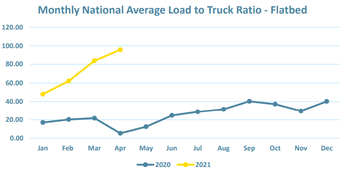 Chart showing the monthly average load to truck ratio for flatbed in 2021