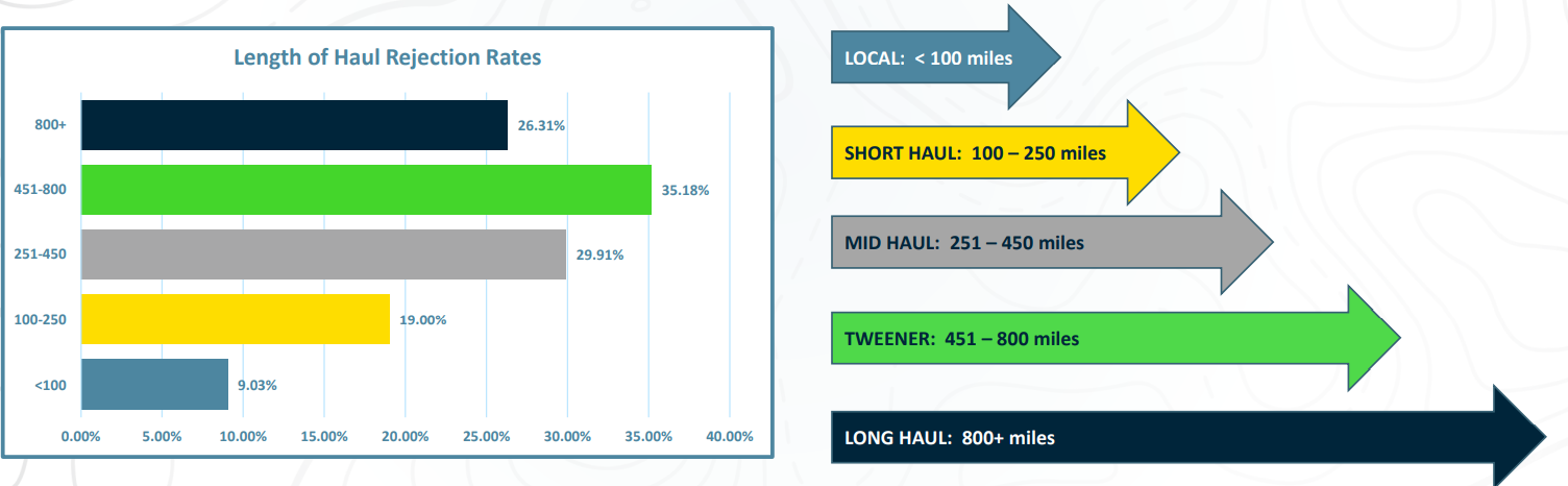Length of Haul Rejection Rates
