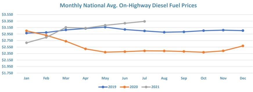 Monthly National Avg. On-Highway Diesel Fuel Prices