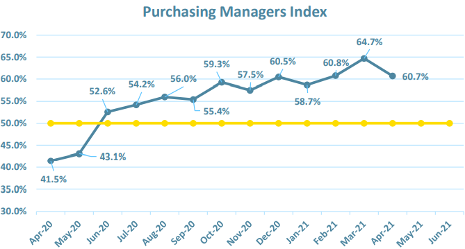 Purchasing Manager's Index