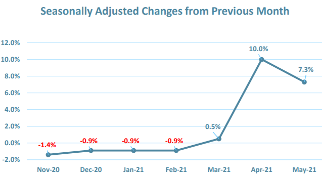 Seasonally Adjusted Changes from Previous Month (used car prices)