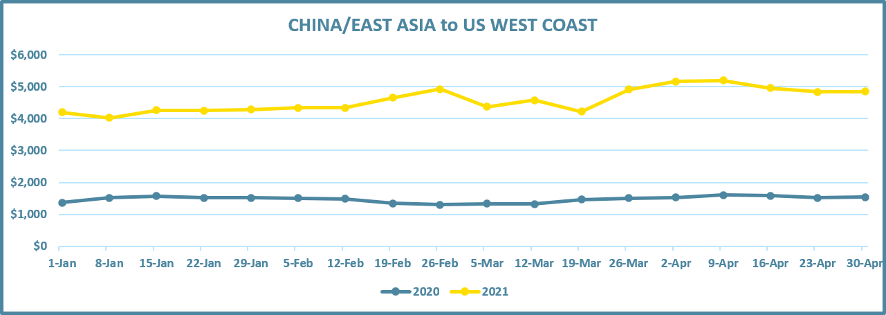 East Asia to US West Cost Container Cost 2020 vs 2021
