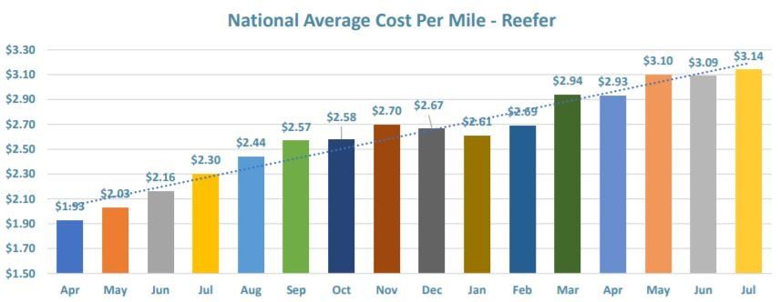Chart showing the national average cost per mile in the reefer mode