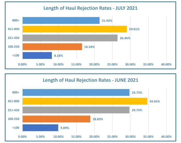 Length of Haul Rejection Rates