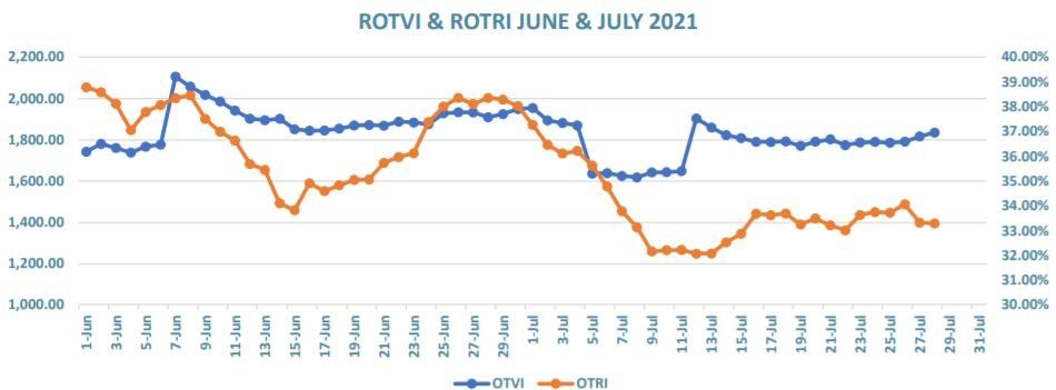 Chart showing the ROTVI and ROTRI, June and July 2021
