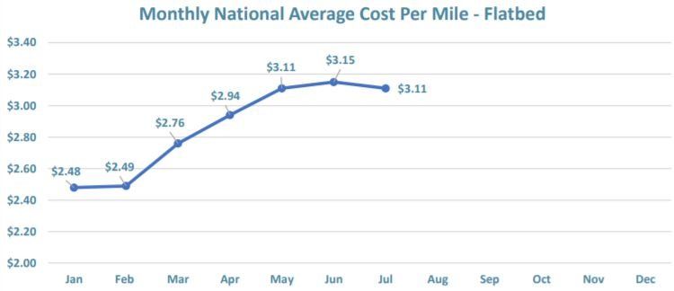 Monthly National Average Cost Per Mile - Flatbed