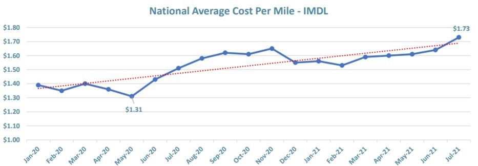 National Average Cost Per Mile - IMDL