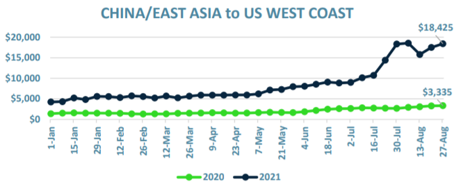 CHINA/EAST ASIA to US WEST COAST