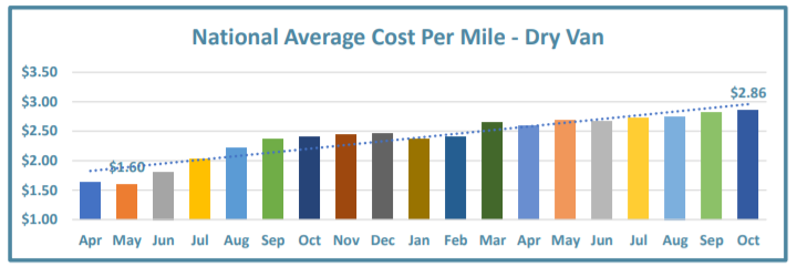 Chart to show national average cost per mile- dry van