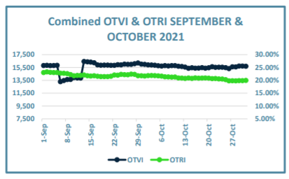 Combined OTVI & OTRI September & October