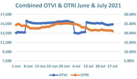 Combind OTVI & OTRI June & July