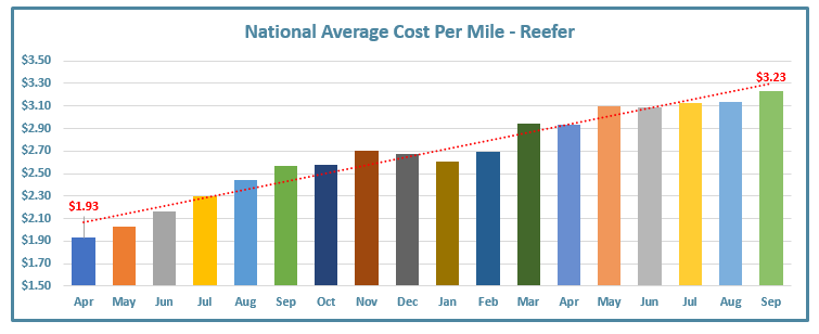 Chart showing the national average cost per mile in the reefer mode