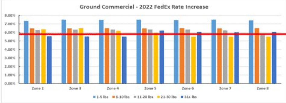 Ground Commercial - 2022 FedEx Rate Increase
