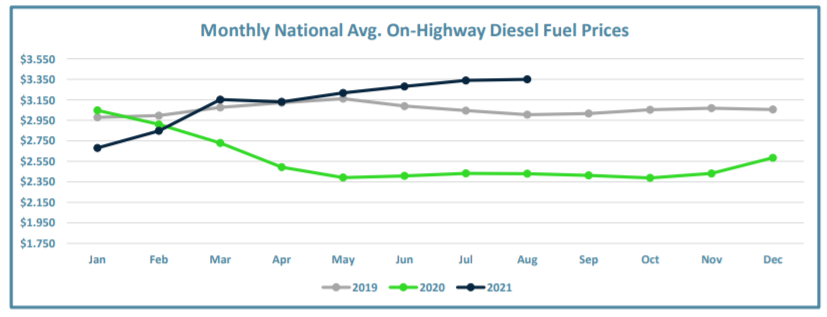 Monthly National Avg. On-Highway Diesel Fuel Prices