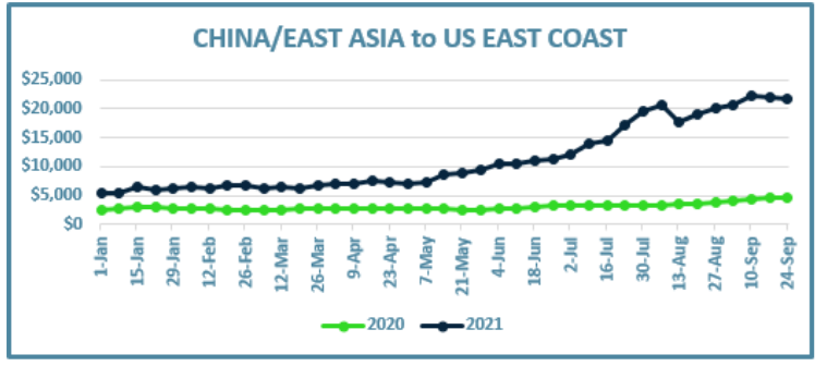 China/East Asia to US East Coast