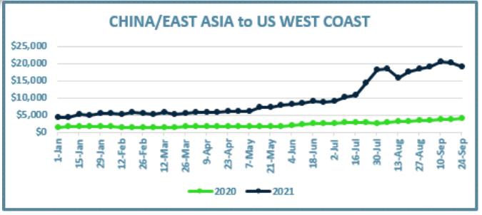 China/East Asia to US West Coast