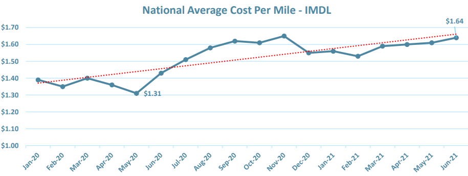 National Average Cost Per Mile - IMDL