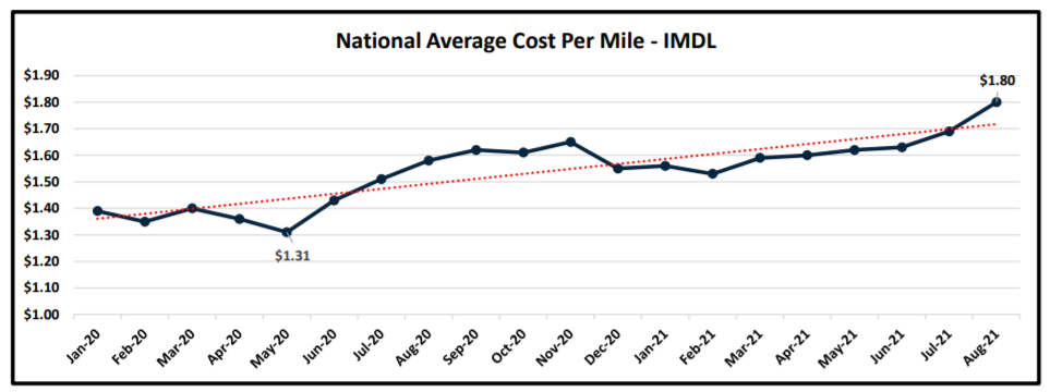 National Average Cost Per Mile - IMDL