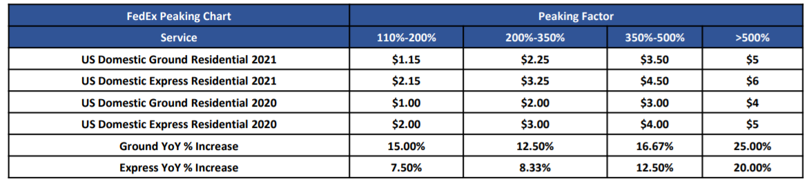 FexEx peak surcharges
