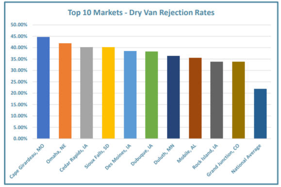 Top 10 Markets - Dry Van Rejection Rates