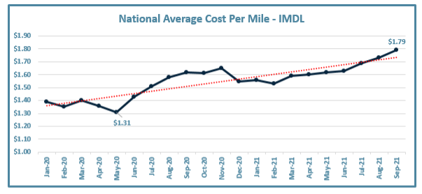 National Average Cost Per Mile - IMDL