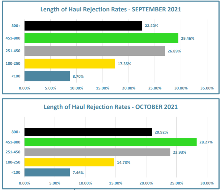 Length of Haul Rejection Rates - September and October