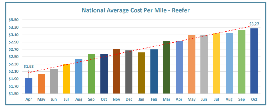 Chart showing the national average cost per mile in the reefer mode