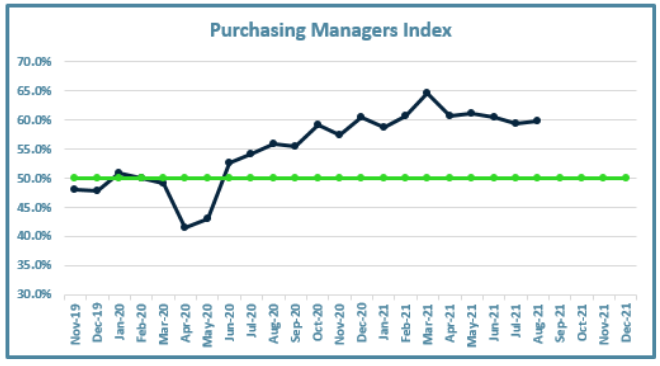 Purchasing Manager's Index