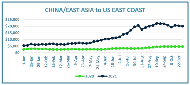 China/East Asia to US East Coast