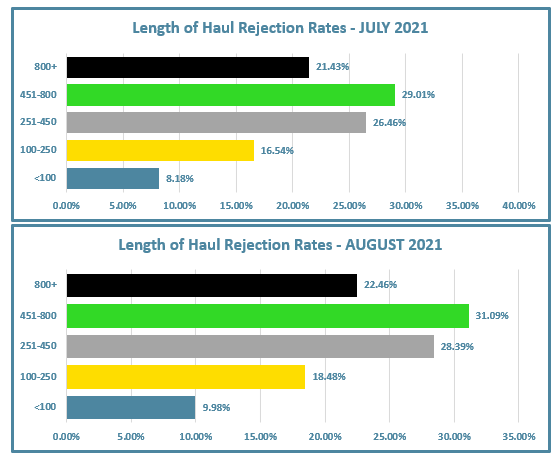 Length of Haul Rejection Rates