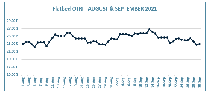 Flatbed OTRI - August and September 2021
