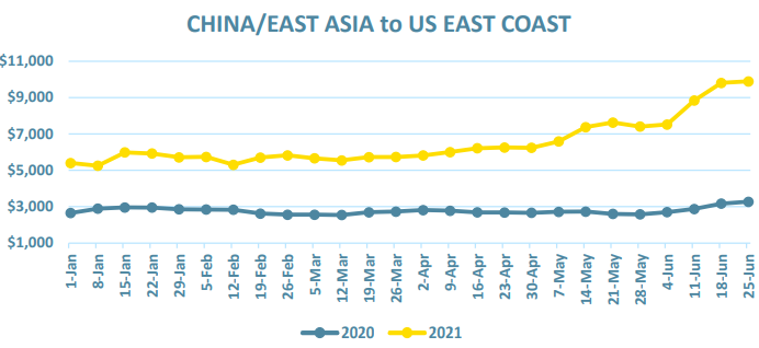 China/East Asia to US East Coast container cost