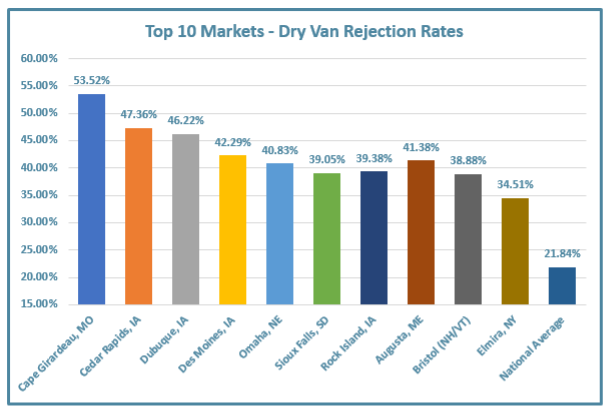 Top 10 Markets - Dry Van Rejection Rates